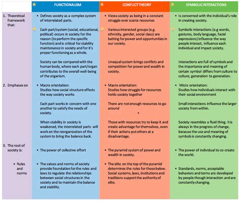 The Infinity of Minds: TheoryOverlap: Three Major Sociological Theories ...