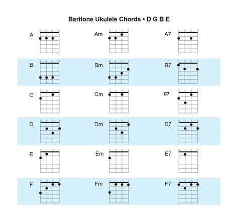 Acoustic Music TV: Baritone Ukulele Chord Chart and Key Chart