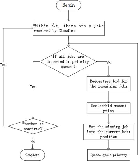 The Flowchart Of The Two Tier Priority Based Schedule - vrogue.co