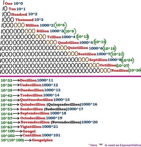 decillion - Yahoo Image Search Results Names Of Large Numbers ...