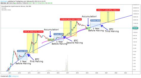 Bitcoin halving affect on price history.. if this holds true 25k is in sight for next hear : r ...