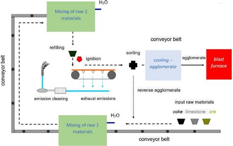 Agglomeration process diagram [modified according to 2] | Download Scientific Diagram