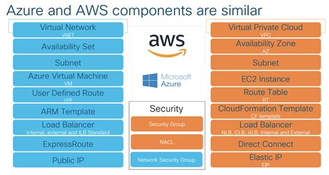 Kyler Middleton: Stitching Clouds - Azure to AWS Cisco CSRs behind IGW (static NAT)