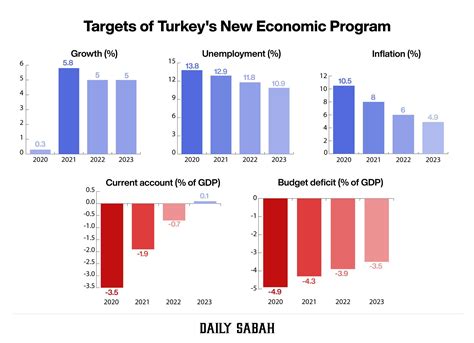 Turkey's new 3-year forecast expects sustainable growth, aims to ...