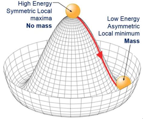 Higgs Field & the God Particle