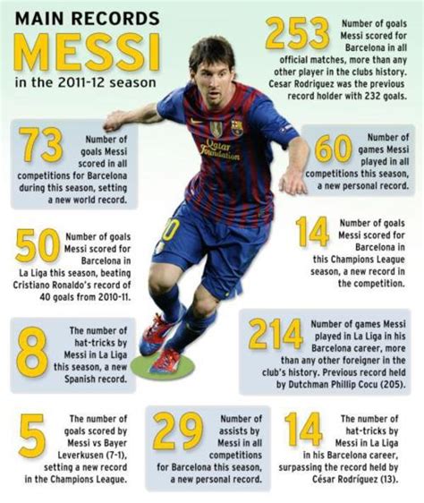 Messi stats from last season