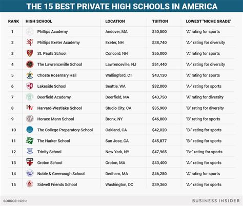 The 15 best private high schools in America | Business Insider India