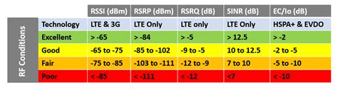 Understanding LTE Signal Strength Values – Cel-Fi Support