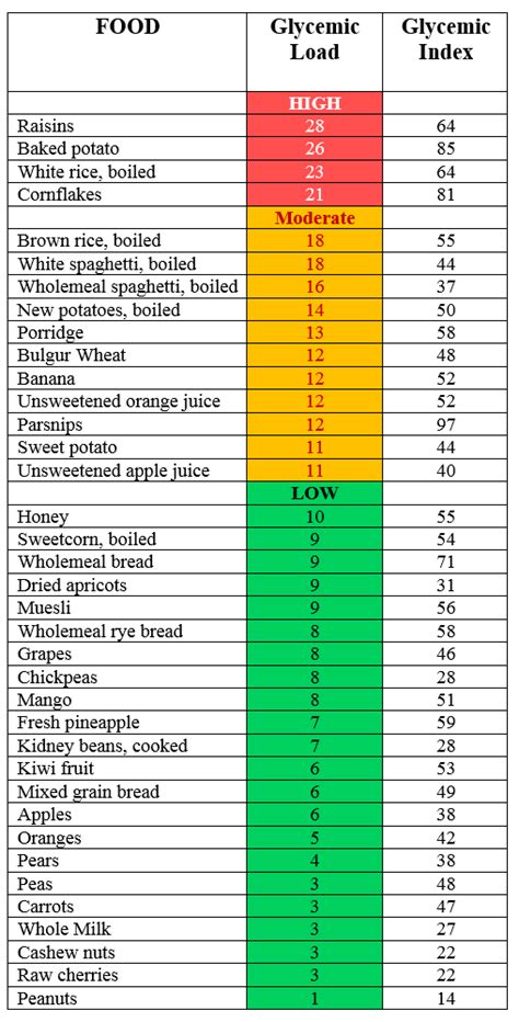 Free Printable Glycemic Load Chart