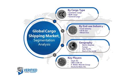 Cargo Shipping Market Size | Scope | Share | Growth | Trends & Forecast