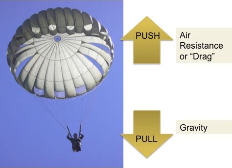 AIR RESISTANCE - Year 7 Science - Forces and Simple Machines - LibGuides at Presbyterian Ladies ...