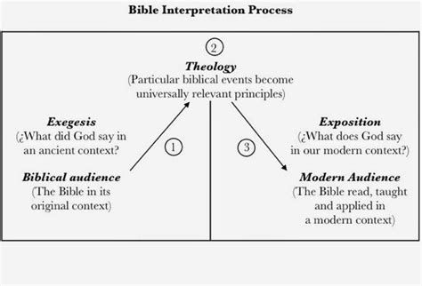 Biblical Exegesis Worksheet