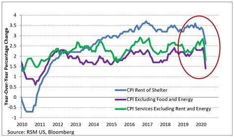 April U.S. Consumer Price Index: Another whiff of pandemic-caused deflation | The Real Economy Blog