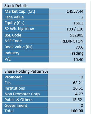 Fundamental Report Redington India Ltd.