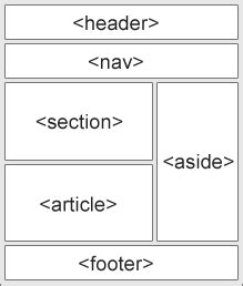 Learn When to Use Section, Article, Nav & Aside in HTML5 Websites | Yanjie's Blog