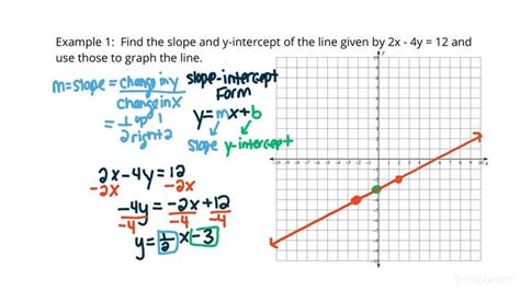 Graphing a Line by First Finding Its Slope and Y-intercept | Algebra ...