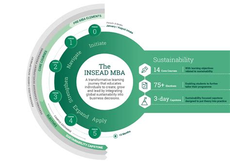 INSEAD’s renewed MBA curriculum leads the way in equipping future ...