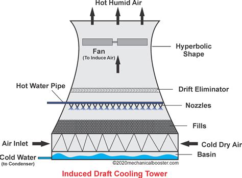 Induced Draft Cooling Tower - Mechanical Booster