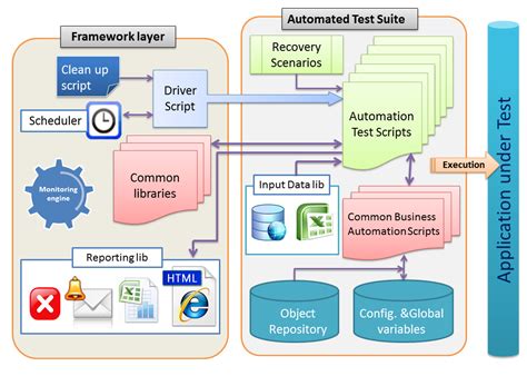 How to select the suitable test automation framework for your project