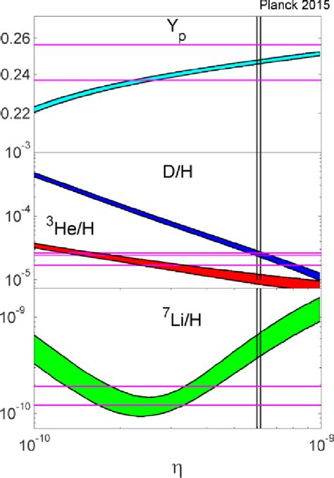 Figure 1 from Introduction to Big Bang Nucleosynthesis and Modern ...