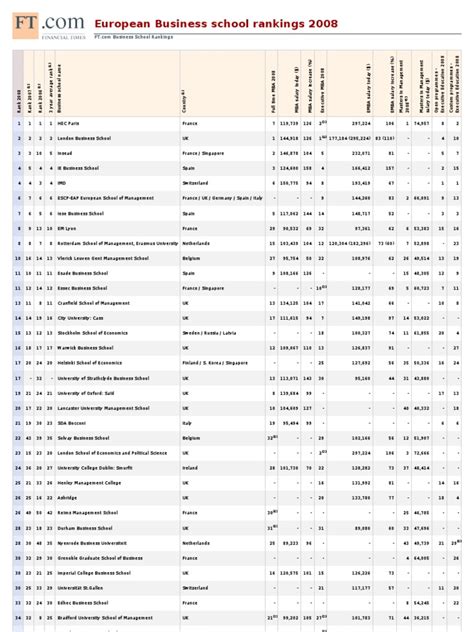 European Business School Rankings | PDF | Master Of Business Administration | Educational ...