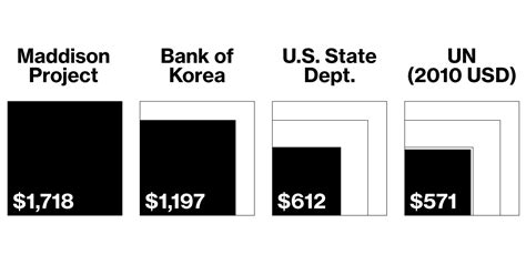 How Big Is North Korea’s Economy? Pick a Number, Any Number