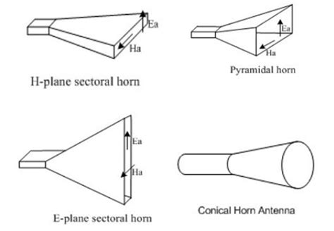 Basic of Microwave Horn Antenna : Working - Semiconductor for You