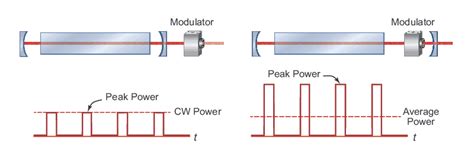 Methods for Pulsed-Laser Operation