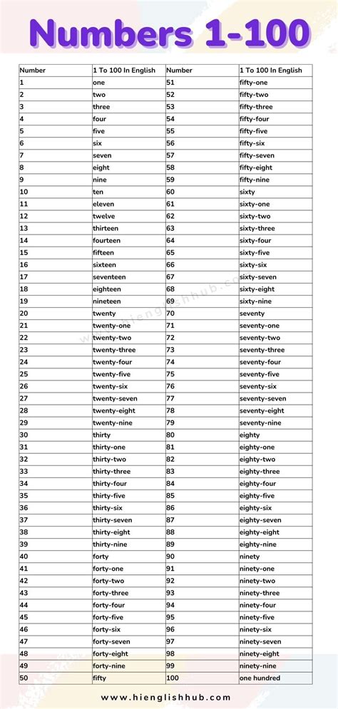 Number Names: 1 to 100 In English (Free PDF + Chart) | Number words, Ordinal numbers, 1 to 100