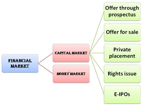 Capital Markets Class 12 Notes Meaning and Types of Capital Markets - Meaning and Types of ...