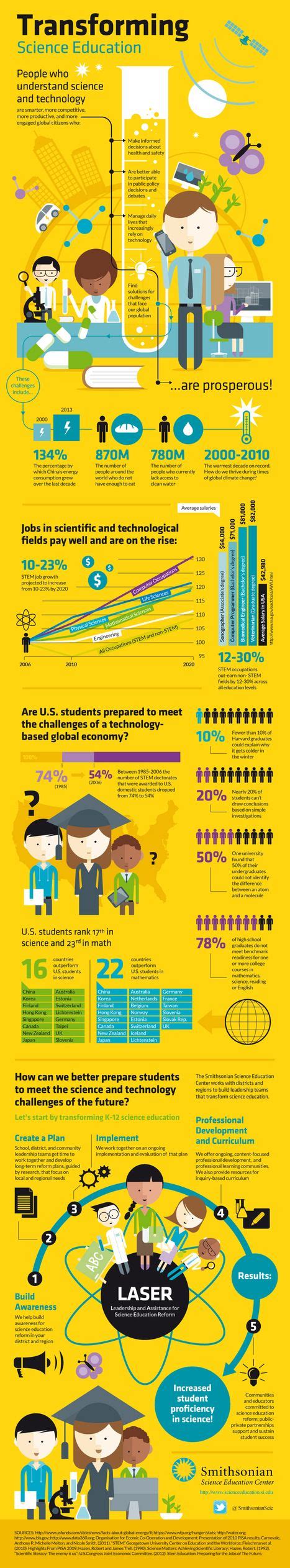 Why (And How) Students Can Get Excited About STEM [INFOGRAPHIC] | 21st Century Learning and ...