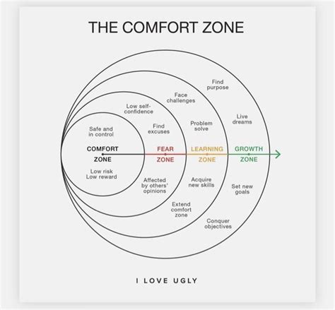 The Comfort Zone #motivationalquotes #motivation #quotes #quoteoftheday ...