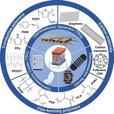 Schematic diagram of thermoelectric applications and organic materials ...