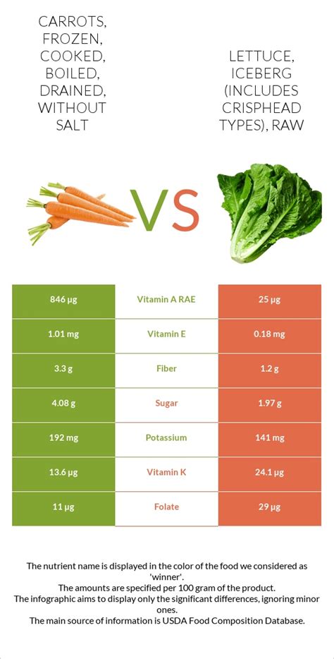 Carrots, frozen, cooked, boiled, drained, without salt vs. Lettuce ...