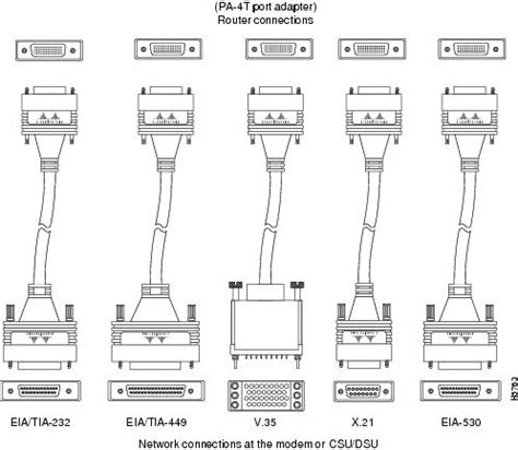 PA-4T Synchronous Serial Port Adapter Installation and Configuration - Overview: PA-4T ...