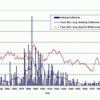 (PDF) Ship Collision with Iceberg Database