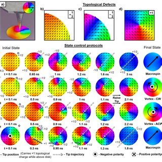 a) Schematic of a magnetic force microscope (MFM) tip traversing above... | Download Scientific ...