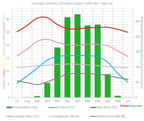 Solwezi Climate Solwezi Temperatures Solwezi, Zambia Weather Averages