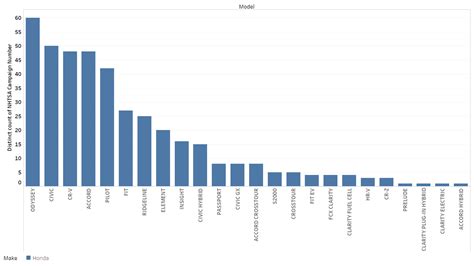 Honda vs Toyota Reliability Comparison (w/ Data Charts)