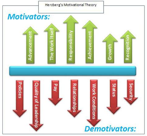 Herzberg Motivation Theory: Understand how to Create the right environment for motivation to ...