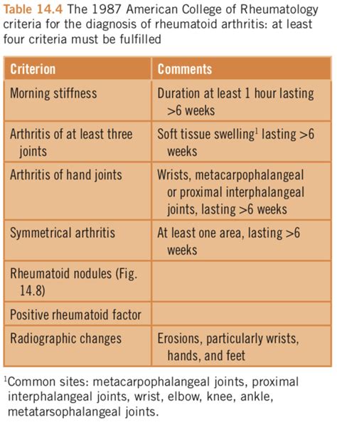 Table 14.4 The 1987 American College of Rheumatology criteria for the ...