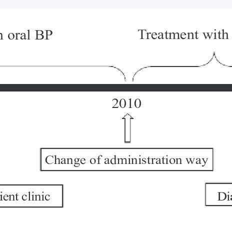 Timeline. IV: Intravenous; BP: Bisphosphonate | Download Scientific Diagram