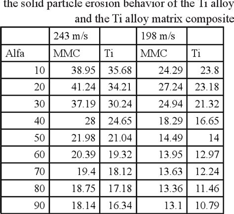 Table 1 from SOLID PARTICLE EROSION MODELS FOR TITANIUM AND ALUMINUM METAL MATRIX COMPOSITES ...