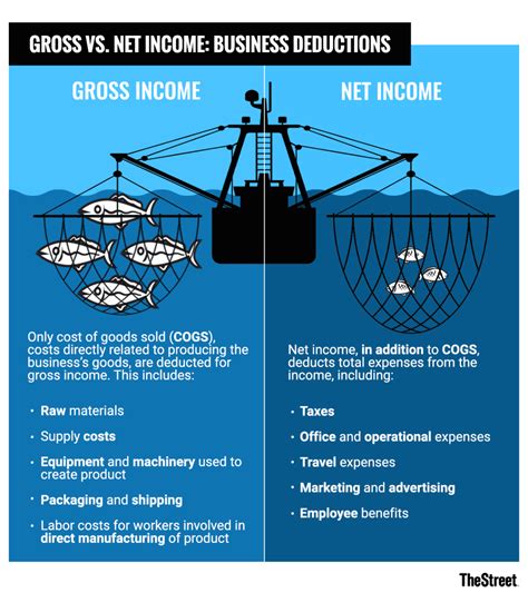 What's the Difference Between Gross vs. Net Income? - TheStreet