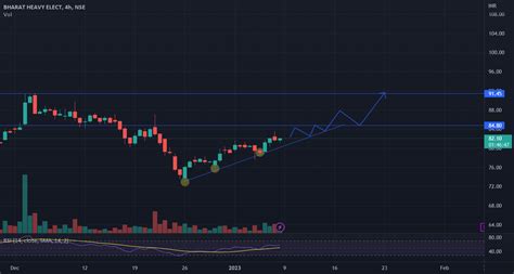 BHEL ANALYSIS for NSE:BHEL by vaibhavus — TradingView India