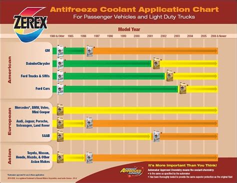 Zerex Coolant Charts, Marketing, and their Conventional 5/100 Coolant | Cooling System Fluids ...