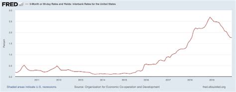 The History of CD Rates: From 1984 to 2024 | TIME Stamped