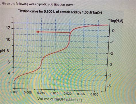 Solved - Given the following weak diprotic acid titration | Chegg.com