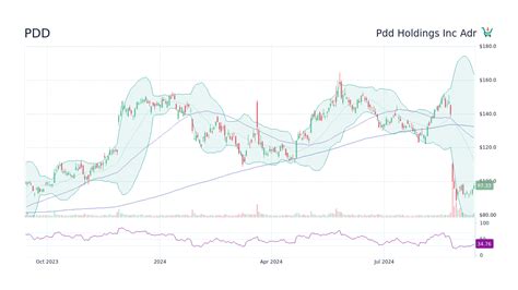 PDD Stock Price - Pdd Holdings Inc Adr Stock Candlestick Chart - StockScan