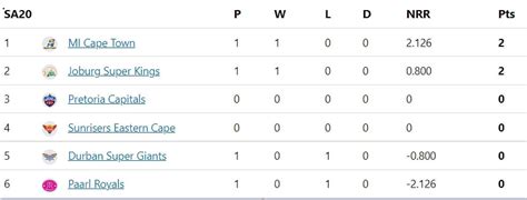 SA20 2023 Points Table: Updated standings after Joburg Super Kings vs Durban’s Super Giants Match 2